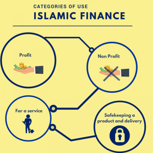 islamic finance categories