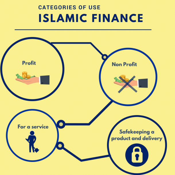 Islamic Finance A Blueprint For Utopia? Guidance College